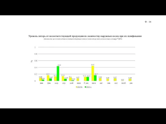 Уровень потерь от несоответствующей продукции по количеству наружных колец при их шлифовании