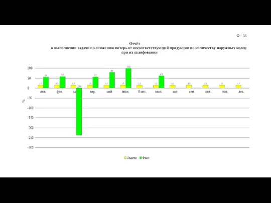 Отчёт о выполнении задачи по снижению потерь от несоответствующей продукции по количеству