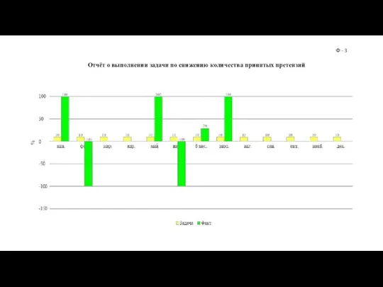 Отчёт о выполнении задачи по снижению количества принятых претензий Ф - 3