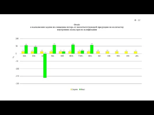 Отчёт о выполнении задачи по снижению потерь от несоответствующей продукции по количеству