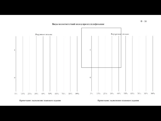 Виды несоответствий колец при их шлифовании Ф - 38 Примечание: выполнение планового