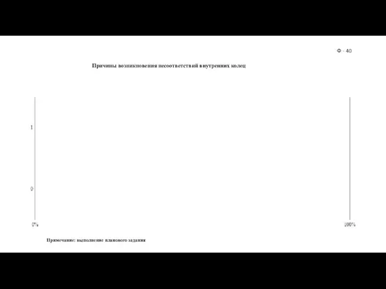 Причины возникновения несоответствий внутренних колец Ф - 40 Примечание: выполнение планового задания