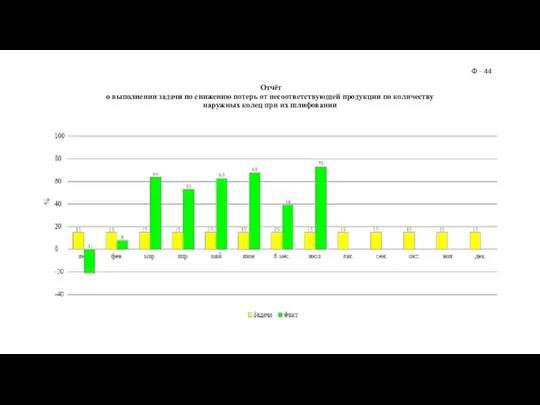 Отчёт о выполнении задачи по снижению потерь от несоответствующей продукции по количеству