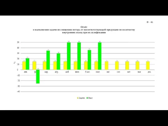 Отчёт о выполнении задачи по снижению потерь от несоответствующей продукции по количеству