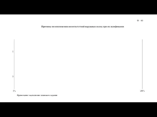 Причины возникновения несоответствий наружных колец при их шлифовании Ф - 49 Примечание: выполнение планового задания