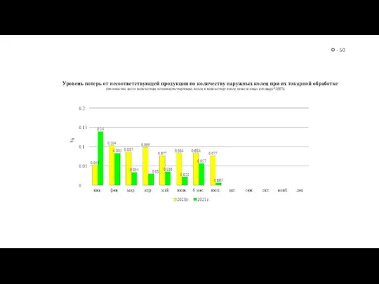 Уровень потерь от несоответствующей продукции по количеству наружных колец при их токарной