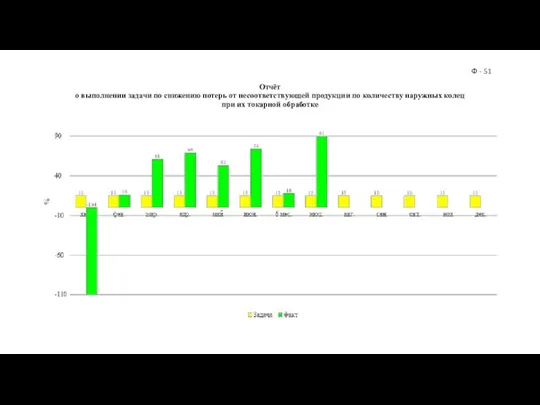 Отчёт о выполнении задачи по снижению потерь от несоответствующей продукции по количеству