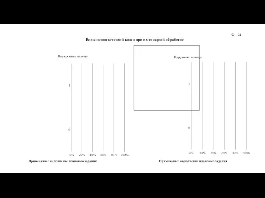 Виды несоответствий колец при их токарной обработке Ф - 54 Примечание: выполнение