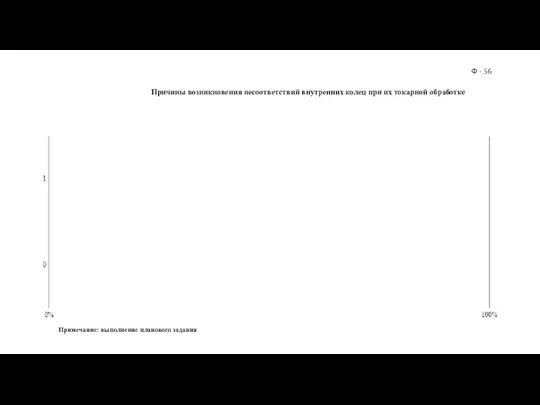 Причины возникновения несоответствий внутренних колец при их токарной обработке Ф - 56 Примечание: выполнение планового задания