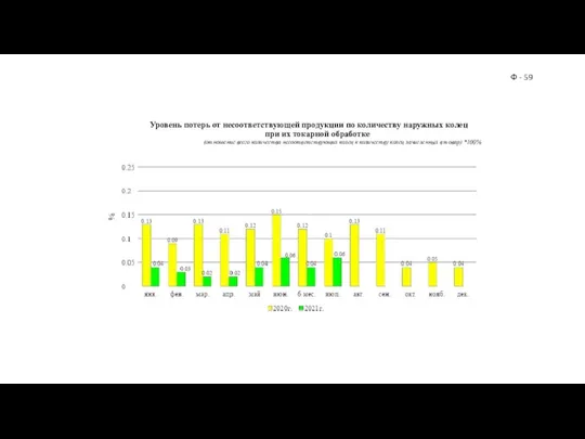 Уровень потерь от несоответствующей продукции по количеству наружных колец при их токарной