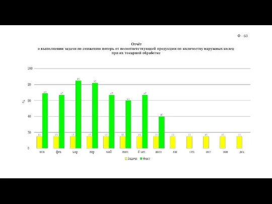 Отчёт о выполнении задачи по снижению потерь от несоответствующей продукции по количеству