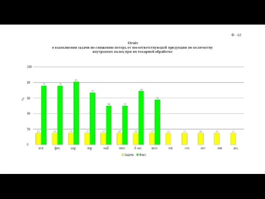 Отчёт о выполнении задачи по снижению потерь от несоответствующей продукции по количеству