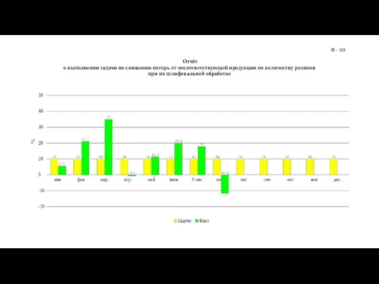 Отчёт о выполнении задачи по снижению потерь от несоответствующей продукции по количеству