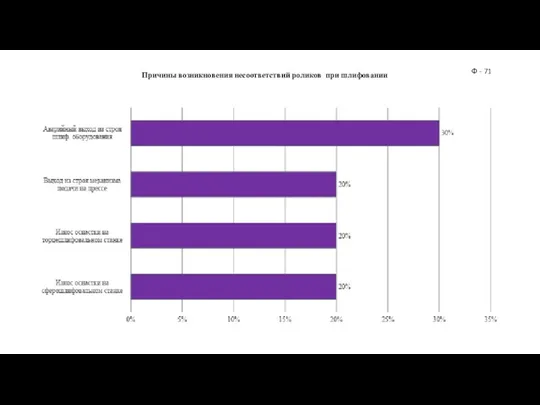 Причины возникновения несоответствий роликов при шлифовании Ф - 71