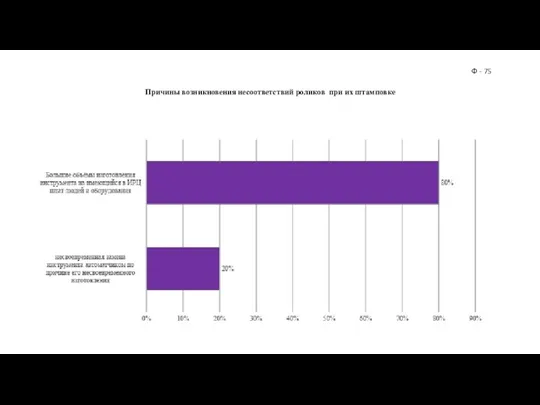 Причины возникновения несоответствий роликов при их штамповке Ф - 75