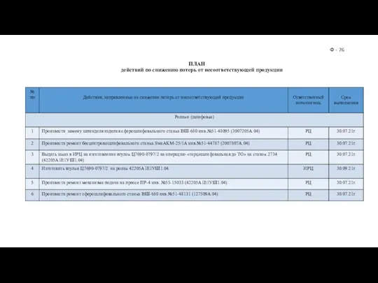 ПЛАН действий по снижению потерь от несоответствующей продукции Ф - 76