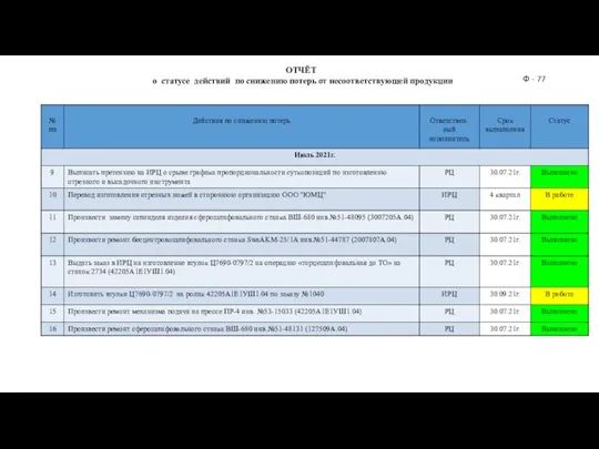 ОТЧЁТ о статусе действий по снижению потерь от несоответствующей продукции Ф - 77