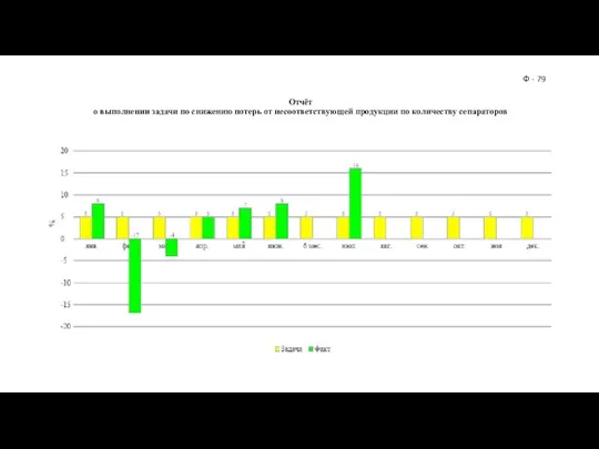 Отчёт о выполнении задачи по снижению потерь от несоответствующей продукции по количеству сепараторов Ф - 79
