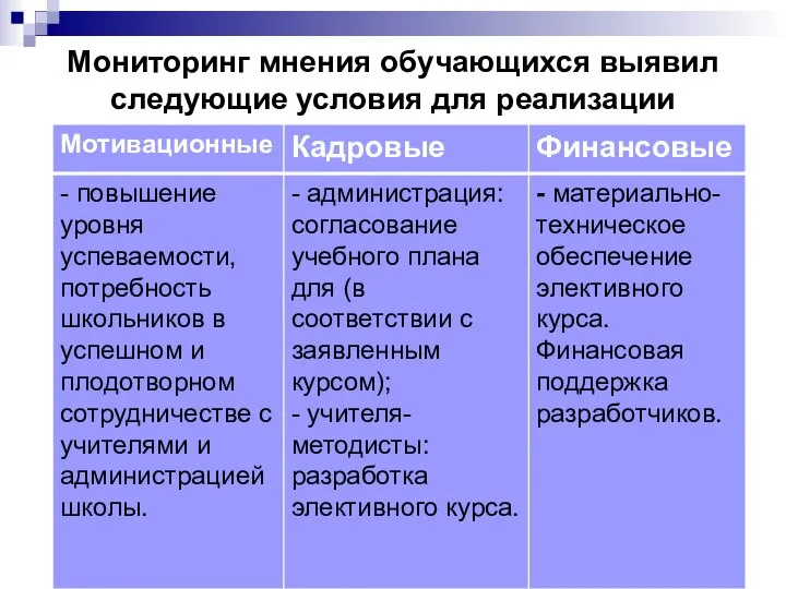 Мониторинг мнения обучающихся выявил следующие условия для реализации проекта: факультета выявил следующие условия реализации проекта: