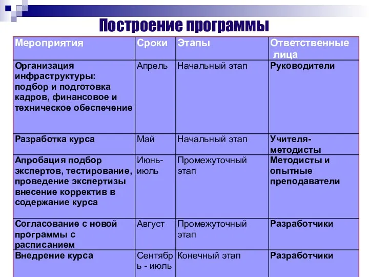 Построение программы