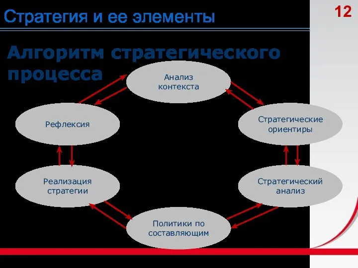 Стратегия и ее элементы Анализ контекста Рефлексия Стратегические ориентиры Реализация стратегии Стратегический
