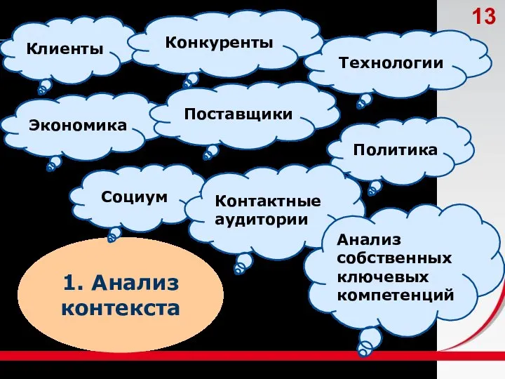 1. Анализ контекста Экономика Клиенты Политика Поставщики Конкуренты Социум Технологии Контактные аудитории Анализ собственных ключевых компетенций