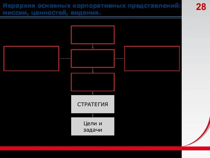 Иерархия основных корпоративных представлений: миссии, ценностей, видения.