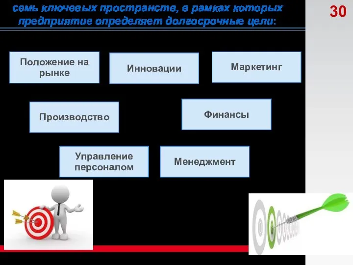 семь ключевых пространств, в рамках которых предприятие определяет долгосрочные цели: