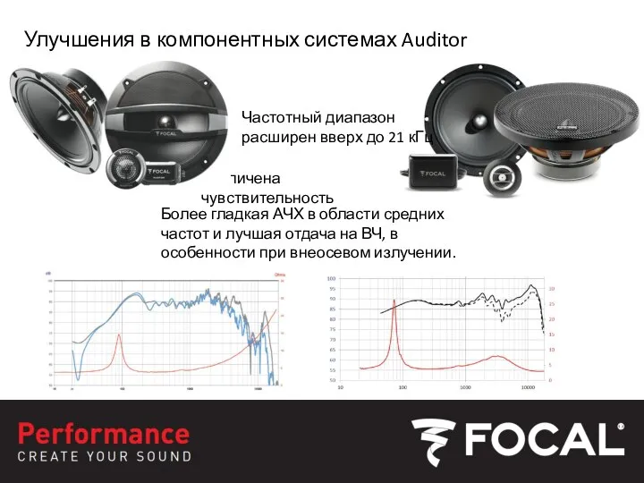 Улучшения в компонентных системах Auditor Частотный диапазон расширен вверх до 21 кГц