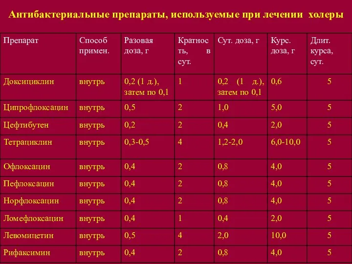 Антибактериальные препараты, используемые при лечении холеры