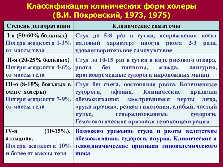 Классификация клинических форм холеры (В.И. Покровский, 1973, 1975)