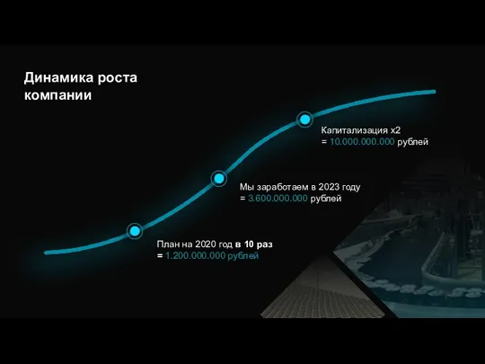 Динамика роста компании План на 2020 год в 10 раз = 1.200.000.000