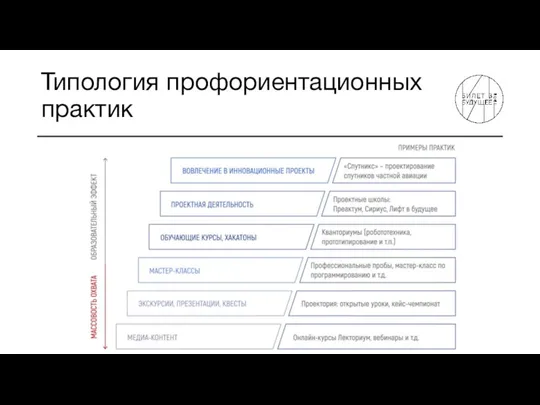 Типология профориентационных практик