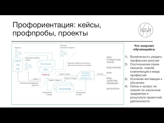 Профориентация: кейсы, профпробы, проекты Что получает обучающийся: Возможность увидеть профессию изнутри Соотношение