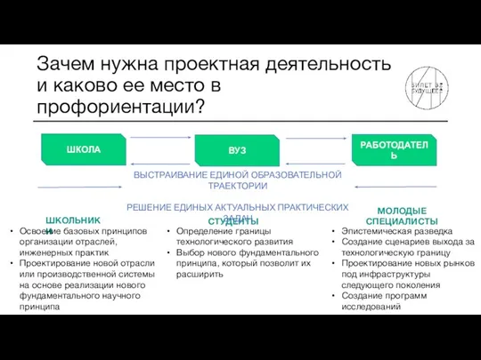 Зачем нужна проектная деятельность и каково ее место в профориентации? ШКОЛЬНИКИ СТУДЕНТЫ