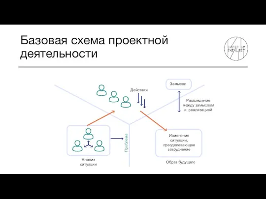 Базовая схема проектной деятельности Действия Анализ ситуации Расхождение между замыслом и реализацией