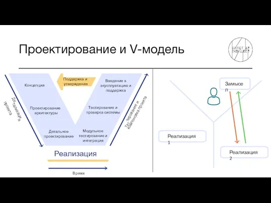 Проектирование и V-модель Концепция Введение в экусплуатацию и поддержка Поддержка и утверждение