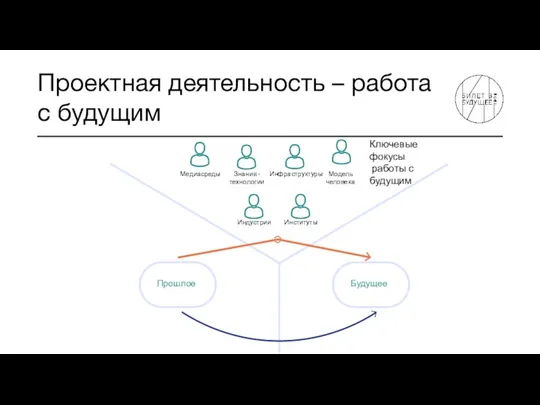 Проектная деятельность – работа с будущим Медиасреды Индустрии Институты Знания - Инфраструктуры