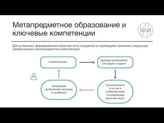 Метапредметное образование и ключевые компетенции Для успешного формирования компетентного специалиста необходимо освоение