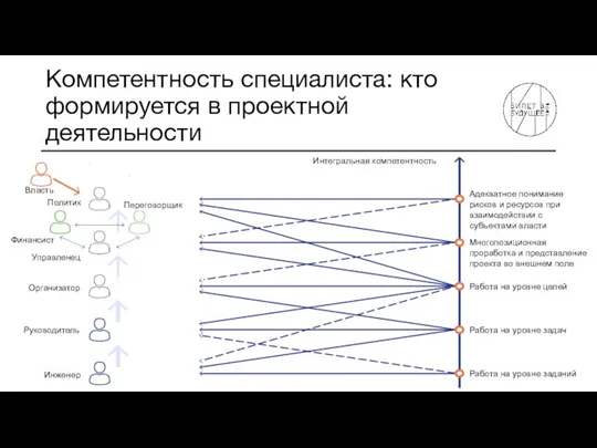 Компетентность специалиста: кто формируется в проектной деятельности