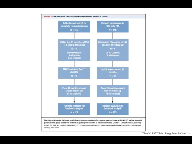 The CvLPRIT Trial Long-Term Follow-Up