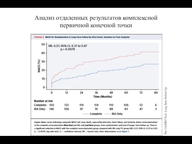 Анализ отдаленных результатов комплексной первичной конечной точки The CvLPRIT Trial Long-Term Follow-Up