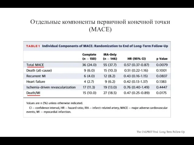 Отдельные компоненты первичной конечной точки (MACE) The CvLPRIT Trial Long-Term Follow-Up