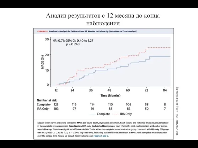 Анализ результатов с 12 месяца до конца наблюдения The CvLPRIT Trial Long-Term Follow-Up