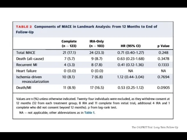 The CvLPRIT Trial Long-Term Follow-Up