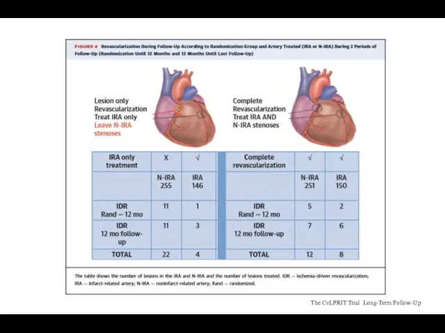 The CvLPRIT Trial Long-Term Follow-Up