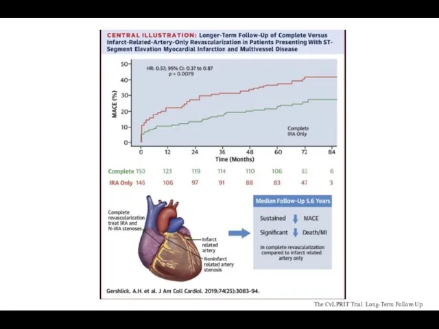 The CvLPRIT Trial Long-Term Follow-Up