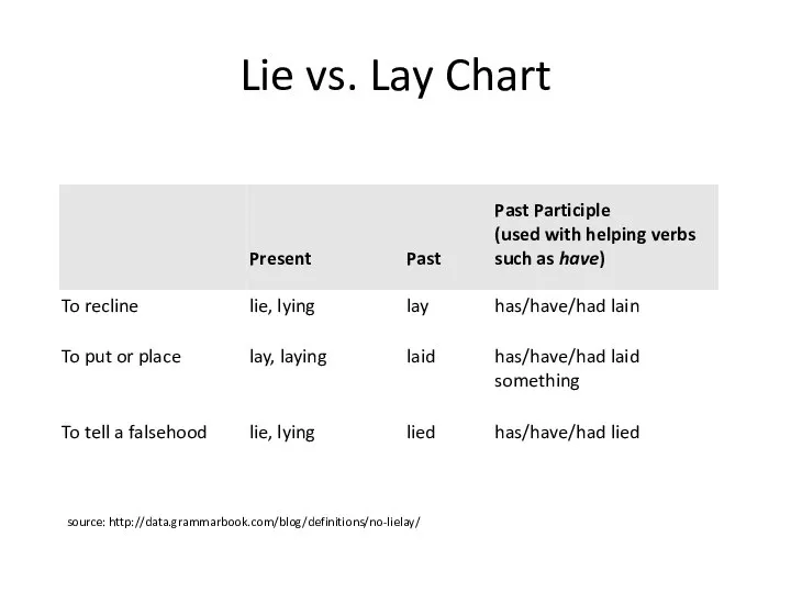 Lie vs. Lay Chart source: http://data.grammarbook.com/blog/definitions/no-lielay/