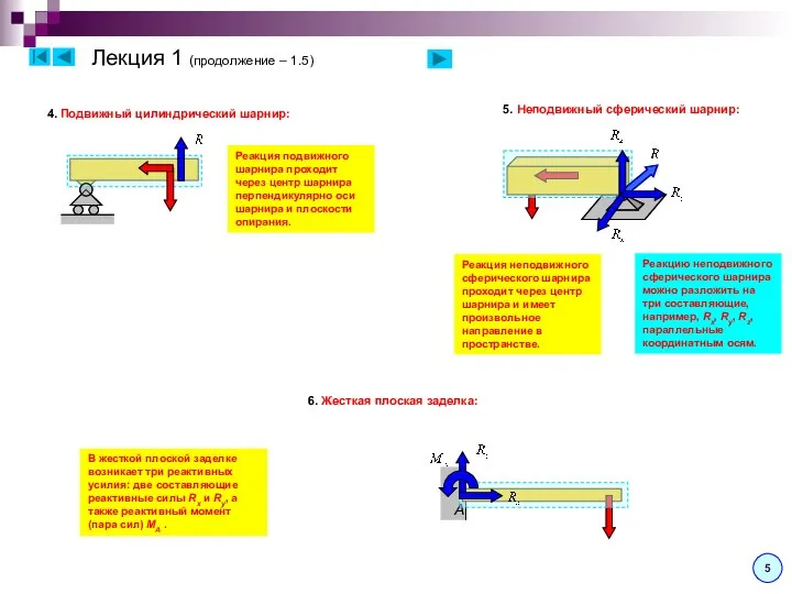 Лекция 1 (продолжение – 1.5) 4. Подвижный цилиндрический шарнир: Реакция подвижного шарнира