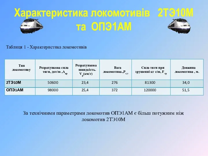 Характеристика локомотивів 2ТЭ10М та ОПЭ1АМ Таблиця 1 - Характеристика локомотивів За технічними